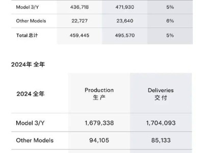 特斯拉2024年銷量近10年首降，股價盤前跳水跌近5%