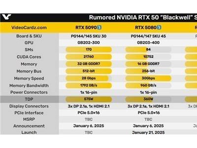 RTX 50系列功耗曝光：5090功耗近600W，高端顯卡功耗持續(xù)攀升