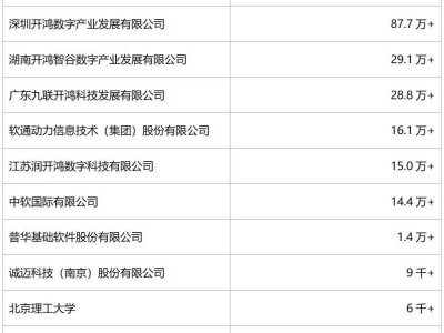 OpenHarmony社區(qū)2024年度成果斐然，12月再增83款兼容產品