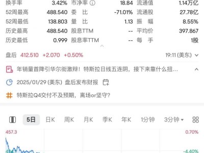 特斯拉大漲8%！2024年中國(guó)市場(chǎng)銷(xiāo)量創(chuàng)歷史新高