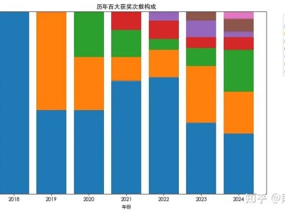 B站百大UP主榜單揭曉：游戲區(qū)重回巔峰，短視頻UP主難入圍？