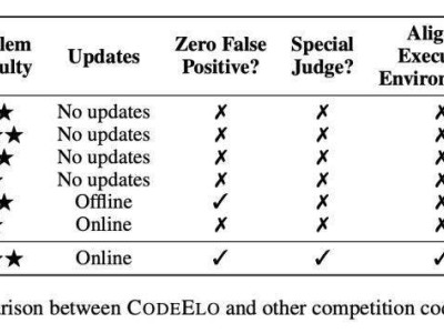 阿里通義千問(wèn)Qwen CodeElo測(cè)試：o1-mini編程力超九成人類(lèi)程序員