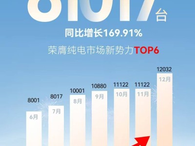 極狐領(lǐng)跑10-20萬(wàn)級(jí)純電市場(chǎng)，年銷8萬(wàn)輛，新勢(shì)力格局生變