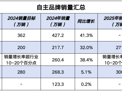 自主品牌銷量爭(zhēng)霸賽：比亞迪領(lǐng)跑，二至四名激戰(zhàn)正酣