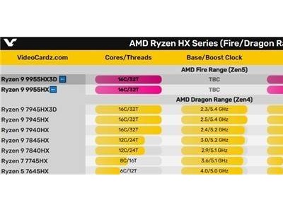 AMD銳龍9 9955HX3D游戲本曝光：16核144MB大緩存來(lái)襲