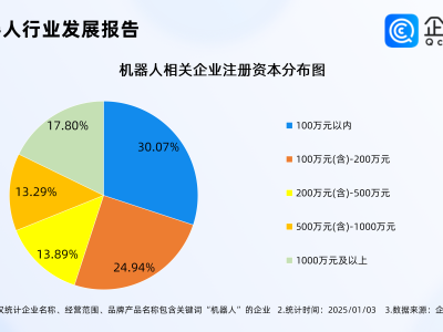 機(jī)器人產(chǎn)業(yè)蓬勃發(fā)展，2024年企業(yè)注冊(cè)量再創(chuàng)新高！