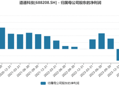 道通科技去年凈利大增背后：主業(yè)變陣，AI成新引擎？