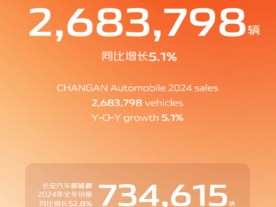 長(zhǎng)安汽車(chē)2024年銷(xiāo)量突破268萬(wàn)輛，智能低碳轉(zhuǎn)型成效顯著