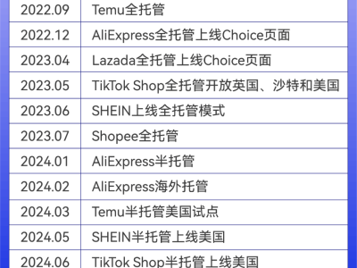 2024跨境電商新風(fēng)向：Temu挑戰(zhàn)亞馬遜，半托管模式崛起