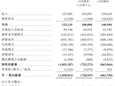 邁威生物再沖港股，科創(chuàng)板已上市，前10月虧損8.64億