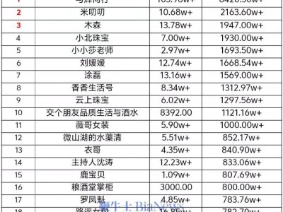 抖音1月6日帶貨日榜揭曉：誰(shuí)領(lǐng)跑？與輝同行以8421萬(wàn)銷售額奪冠