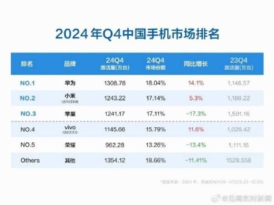 華為領(lǐng)跑2024Q4中國手機(jī)市場，小米緊隨其后，蘋果屈居第三