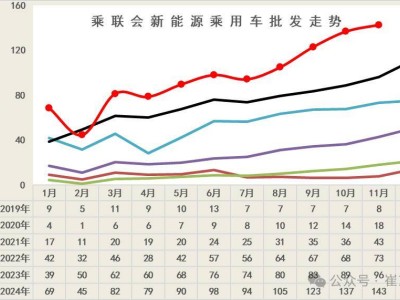 2024年11月新能源車(chē)市場(chǎng)：區(qū)域分化，北方崛起，雙限城市與非雙限城市差異顯著