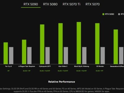 英偉達(dá)RTX 5090性能大爆發(fā)，對(duì)比4090游戲表現(xiàn)翻倍