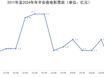 電影院遭遇冷落，年輕人娛樂選擇大變遷？