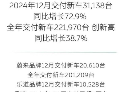 蔚來24年銷量突破22萬臺，25年目標翻倍，能否再創(chuàng)佳績？