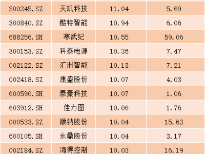 算力概念股強(qiáng)勢(shì)崛起，數(shù)據(jù)中心領(lǐng)漲！多家公司回應(yīng)布局情況