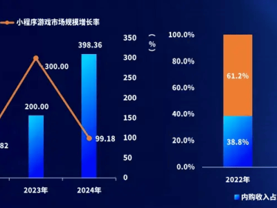 云電腦崛起！游戲市場暴漲99%背后，暢玩新趨勢顯現(xiàn)