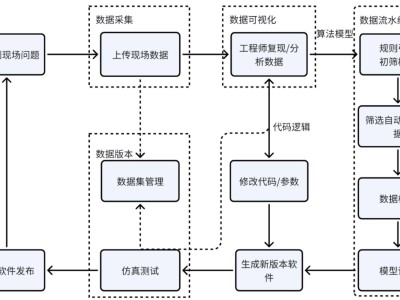 智能駕駛中場戰(zhàn)：數(shù)據(jù)算力雙管齊下，降本增效方能穿越周期