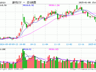 游戲ETF（516010）1月8日份額再增，總份額超16億份，規(guī)模達(dá)15.61億元