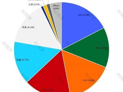 2024國內(nèi)手機(jī)市場大洗牌，vivo奪冠蘋果跌至第四！