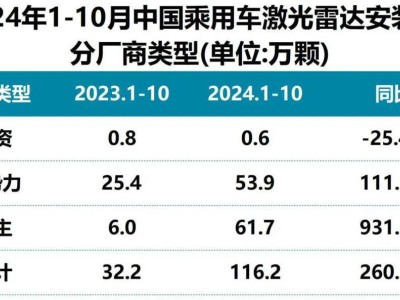 激光雷達2024：中國戰(zhàn)場“絕地反擊”，誰將領(lǐng)跑？