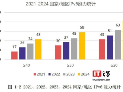 全球IPv6部署加速，中國(guó)用戶數(shù)超8億領(lǐng)跑全球！