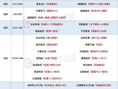 股市風(fēng)云：指數(shù)分化泛AI活躍，軍工午后崛起成新看點(diǎn)