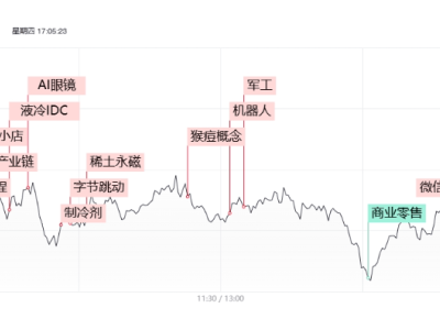 AI熱潮引領(lǐng)市場，軍工午后崛起，滬指頭肩底能否成形？