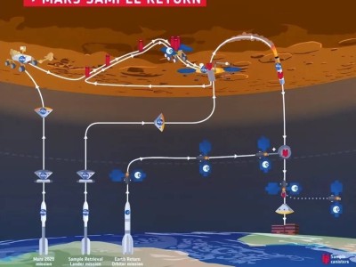 NASA遇難題：“毅力號”火星樣本如何送回地球成挑戰(zhàn)