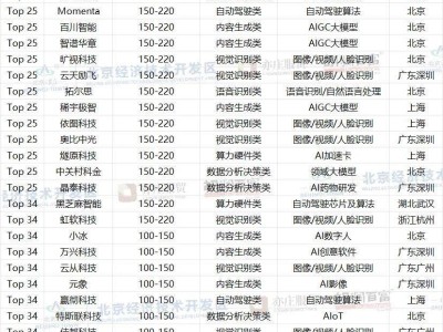 2024胡潤AI企業(yè)50強揭曉，寒武紀登頂價值2380億，誰是后起之秀？