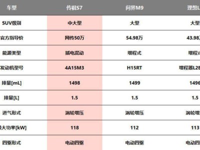 傳祺S7挑戰(zhàn)50萬(wàn)級(jí)SUV市場(chǎng)，能否成為中國(guó)自主品牌新標(biāo)桿？