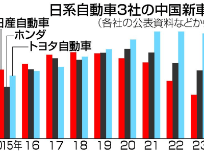 日本三大車商2024在華新車銷量下滑，新能源車市場競爭愈發(fā)激烈！