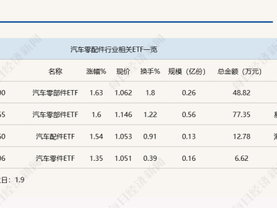 汽車零部件ETF領(lǐng)漲，國產(chǎn)化與機器人布局成新動力？