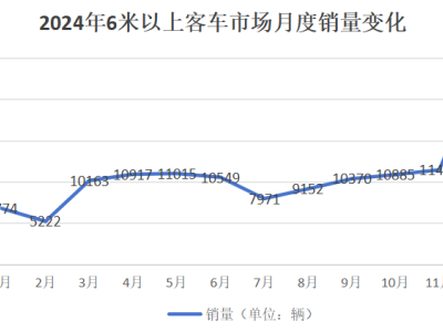 6米以上客車市場(chǎng)年末狂歡！宇通領(lǐng)跑，遠(yuǎn)程飛升，多家企業(yè)銷量翻倍