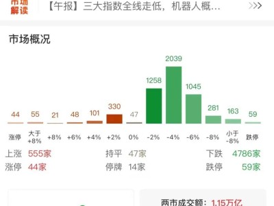 A股慘跌：滬指失守3200點，超4800只個股普跌，市場何去何從？