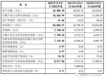 元豐電控IPO終止背后：年?duì)I收超5億，曾計(jì)劃募資4億為何未果？