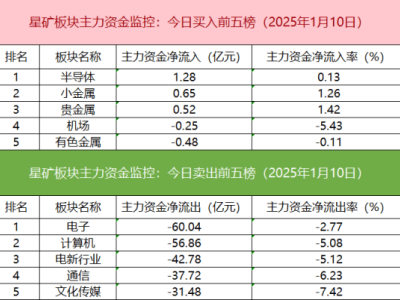 滬深股通成交活躍，期指空頭加倉引關(guān)注，游資方正科技激烈交鋒