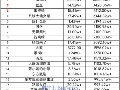 抖音1月10日帶貨日榜揭曉：誰領(lǐng)跑？與輝同行銷售額高達(dá)6658萬