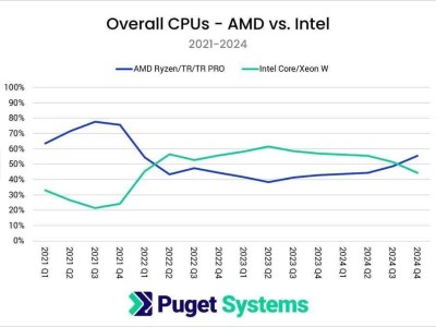 AMD逆襲！2024Q4處理器銷量占比55%，首超英特爾