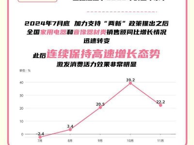 2024“兩新”政策成績單：10大數(shù)據(jù)透視成效顯著