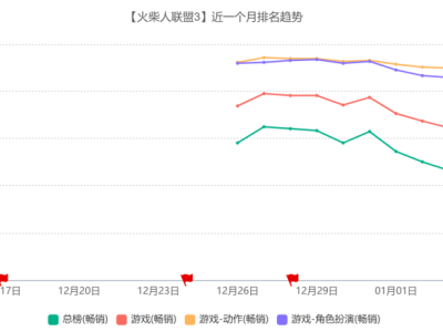 《火柴人聯(lián)盟3》制作人：做游戲不易，更多是挑戰(zhàn)與證明