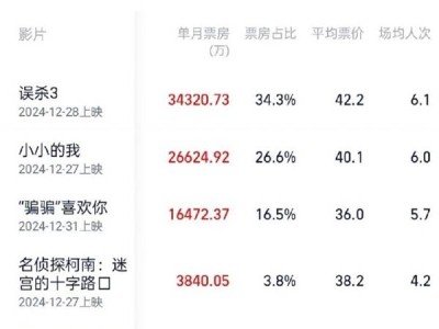 2025電影市場(chǎng)火力全開(kāi)，總票房迅速破10億，春節(jié)檔大片蓄勢(shì)待發(fā)！