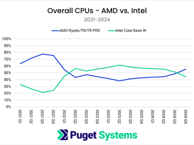 AMD逆襲！Puget數(shù)據(jù)：2024年Q4 CPU份額首超英特爾達55%