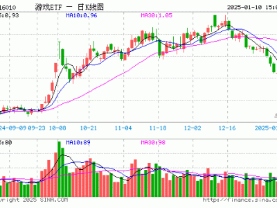 游戲ETF（516010）1月10日份額再增近兩千萬(wàn)，規(guī)模達(dá)15.45億元