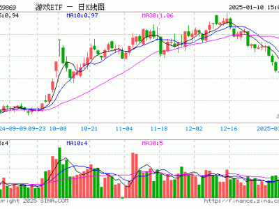 游戲ETF（159869）1月10日份額增百萬(wàn)，規(guī)模達(dá)52.99億元