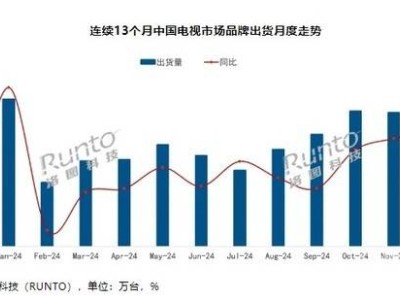 2024年中國電視市場出貨微降，海信等八大品牌占據(jù)95%市場份額！