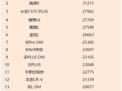 12月SUV銷量揭曉：燃油車強勢回歸，瑞虎8領跑，新能源僅Model Y亮眼？