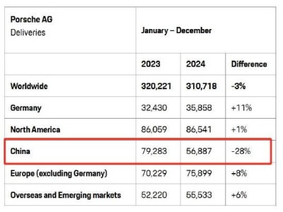 保時(shí)捷2024年全球交付微降3%，中國(guó)市場(chǎng)下滑28%成關(guān)注焦點(diǎn)