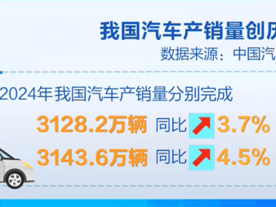 2024中國汽車市場成績單揭曉：新能源車型成銷量增長新引擎